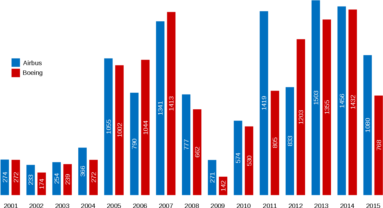 Net orders. Boeing и Airbus статистика. Конкуренция между Airbus и Boeing. Глобальный рынок самолетов. Статистика аварий Boeing Airbus.
