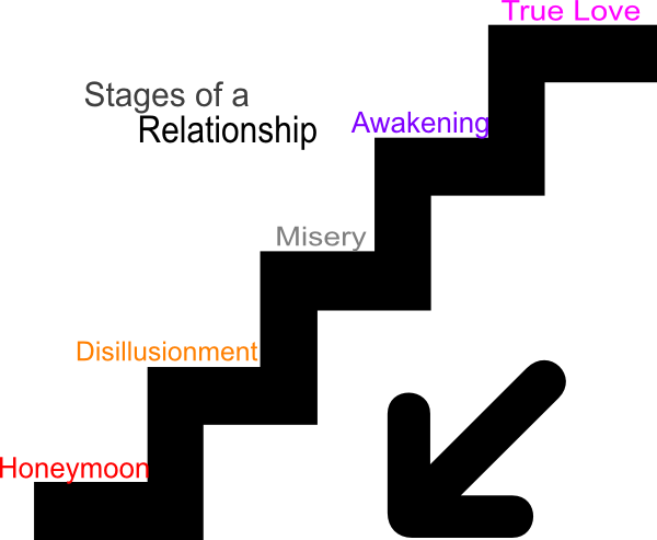Stages In A Relationship (600x493)