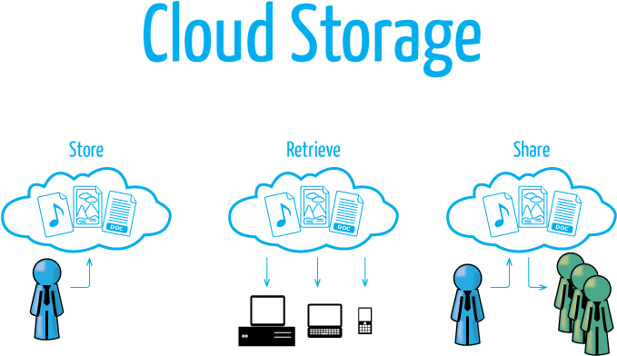Cloud Storage Refers To Virtual Online Space Offered - Cloud Storage Refers To Virtual Online Space Offered (685x400)