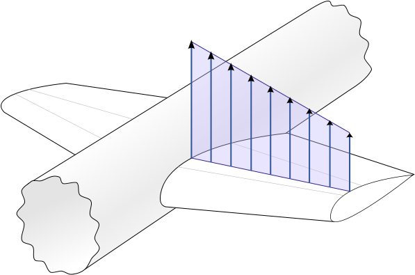 Lift Distribution Over A Three-dimensional Wing - Lift Distribution Over Wing (695x494)