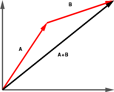 Scalars And Vectors Rh Webphysics Iupui Edu 3 Dimensional - Vector Addition (409x349)