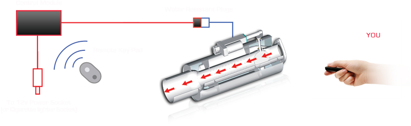 Easy Installation, No Hard Wiring Required For Plug - Varex Muffler Remote Control Kit (single) (834x271)