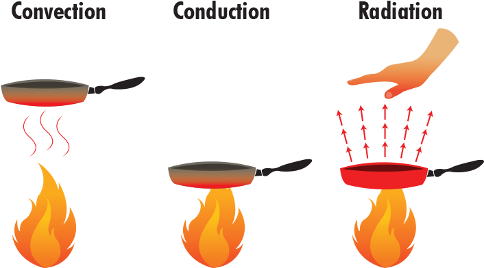 Heat Clipart Radiation - Radiation (800x400)
