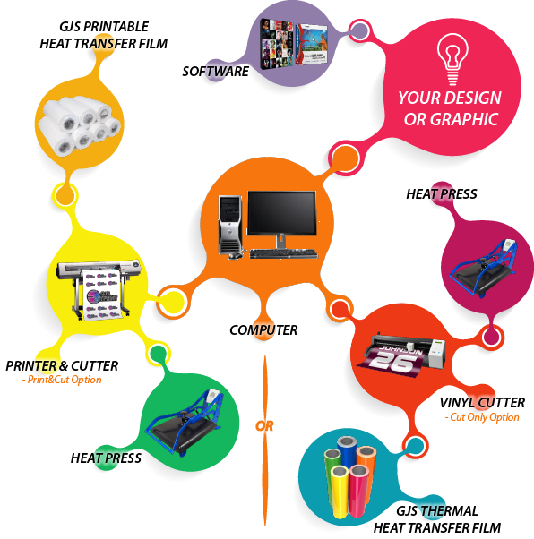 What Do I Need To Decorate Textiles With Heat Transfer - Vinyl Cutter (596x602)