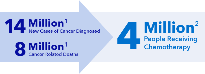 Cancer Statistics - Percentage Of Cancer Patients Who Receive Chemotherapy (701x256)