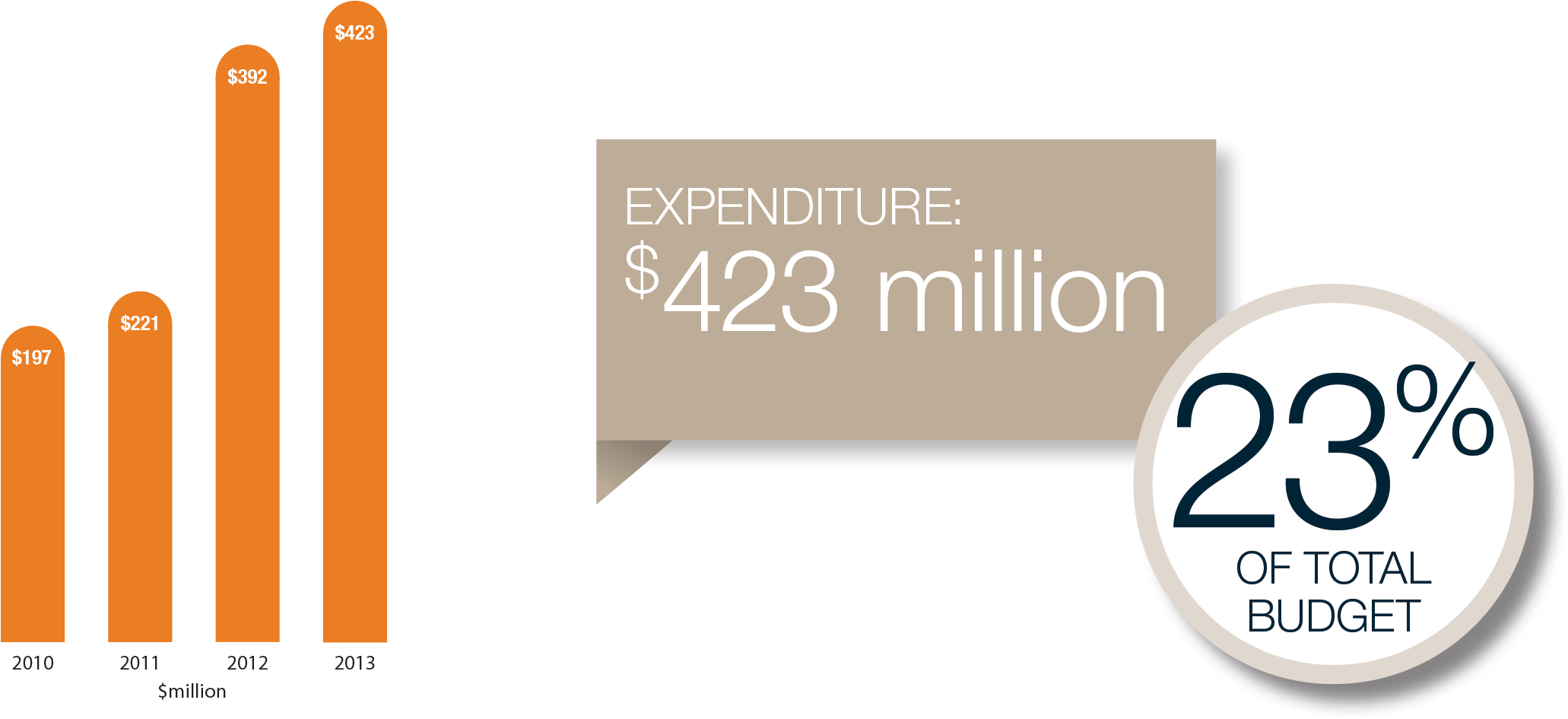 Expenditure In 2013 Was $423 Million Or 23% Of The - Graphic Design (2103x1083)