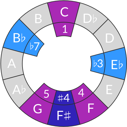 C Blues Scale - E Sharp F Flat (476x476)