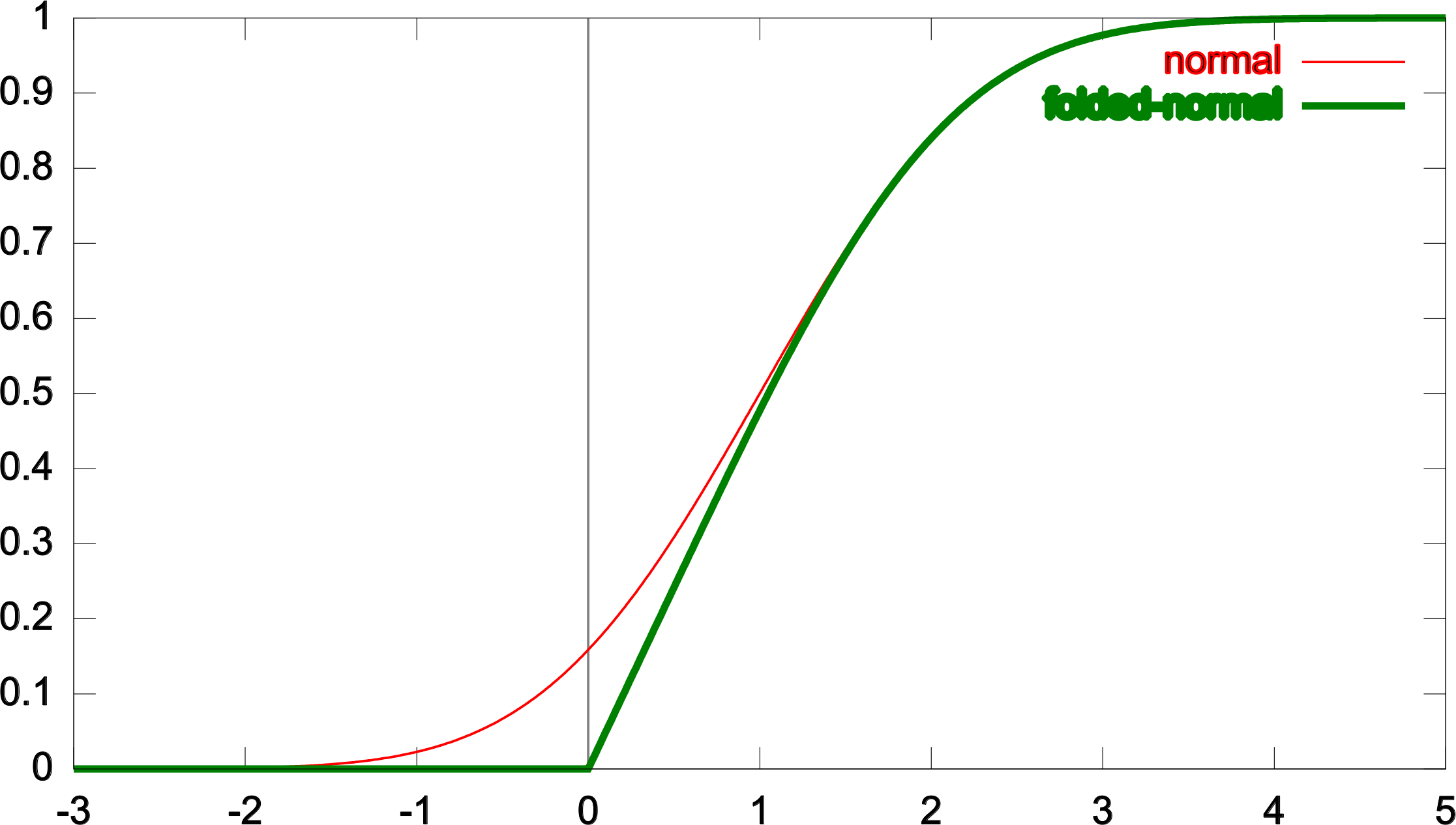 Folded Normal Cdf - Folded Normal Distribution (2233x1266)