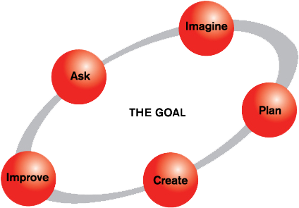 Eie Edp Graphic C - Five Steps Of The Engineering Design Process (443x314)