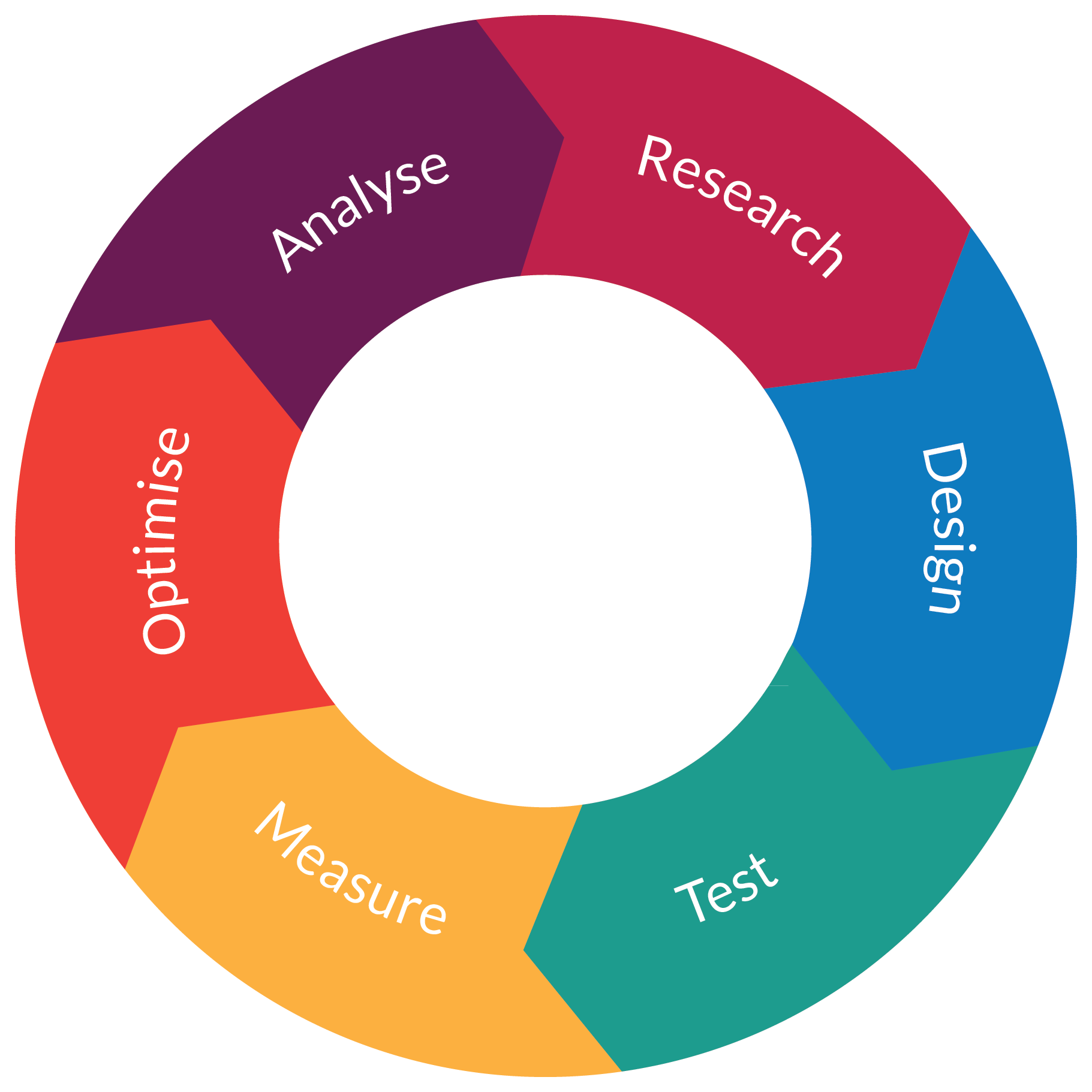 Conversion Rate Optimisation Diagram (1821x1821)