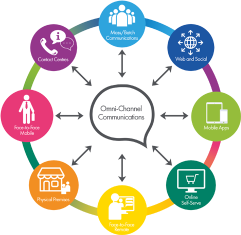 Omnichannel Communications V5 - Omni Channel Icon Png (640x480)