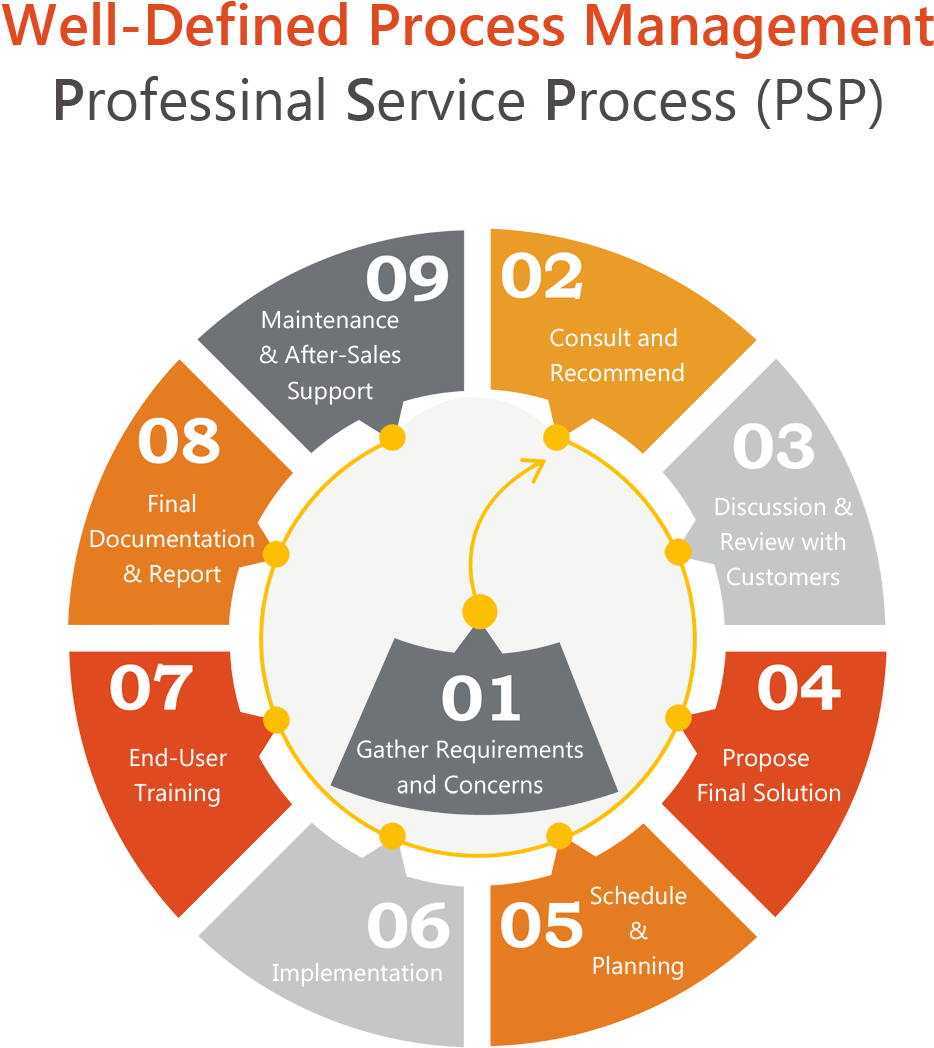 Dcl Communications Limited Incremental Project Management - Project Management For Professional Services (2000x1181)