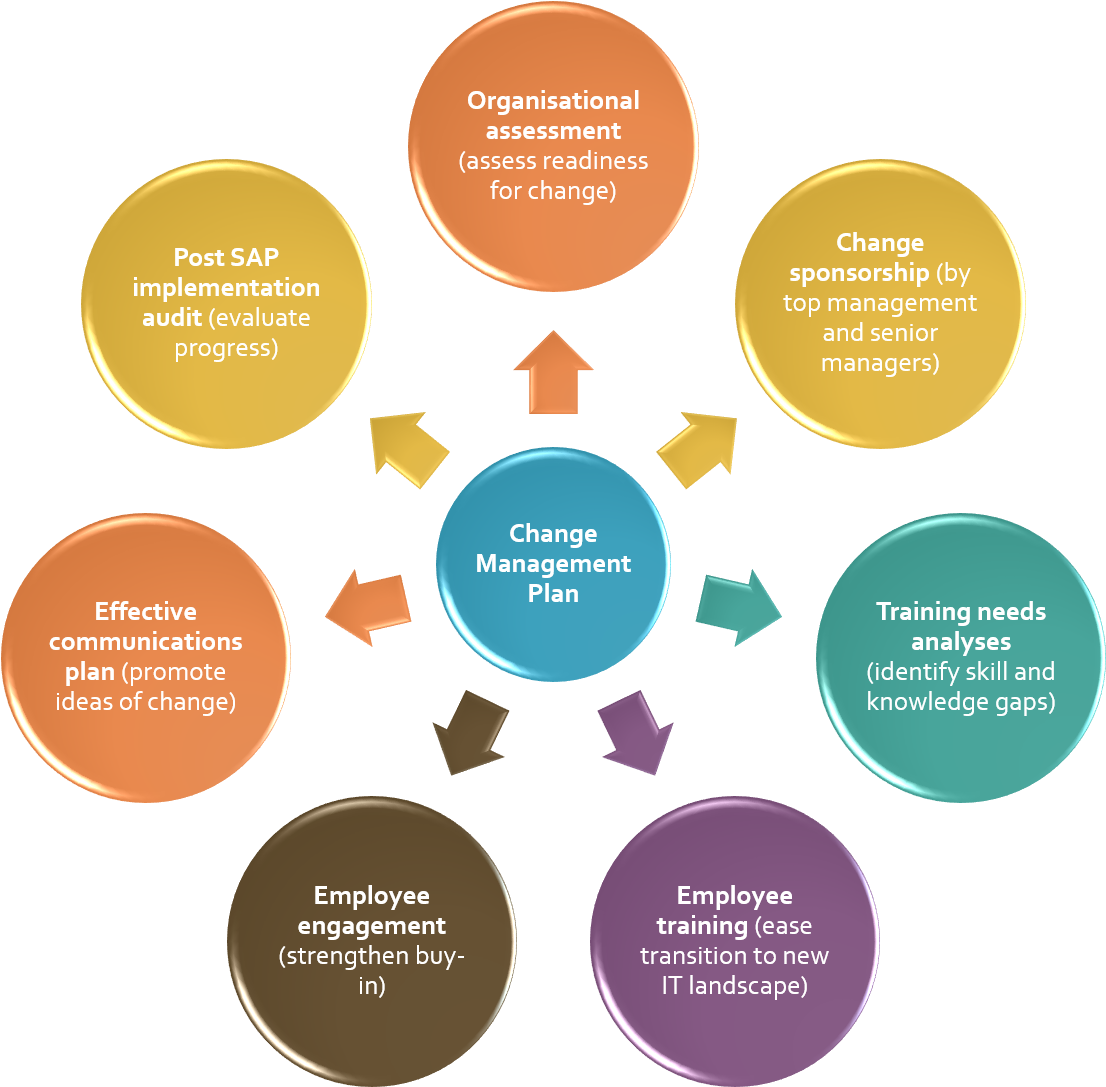 Changemanagementplan - Tony Wagner 7 Survival Skills (1274x1090)