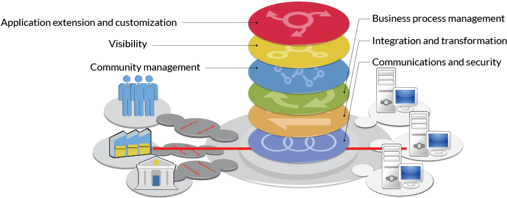 Ibm Sterling B2b Integrator For B2b Collaboration - Ibm Sterling B2b Integrator (1100x431)