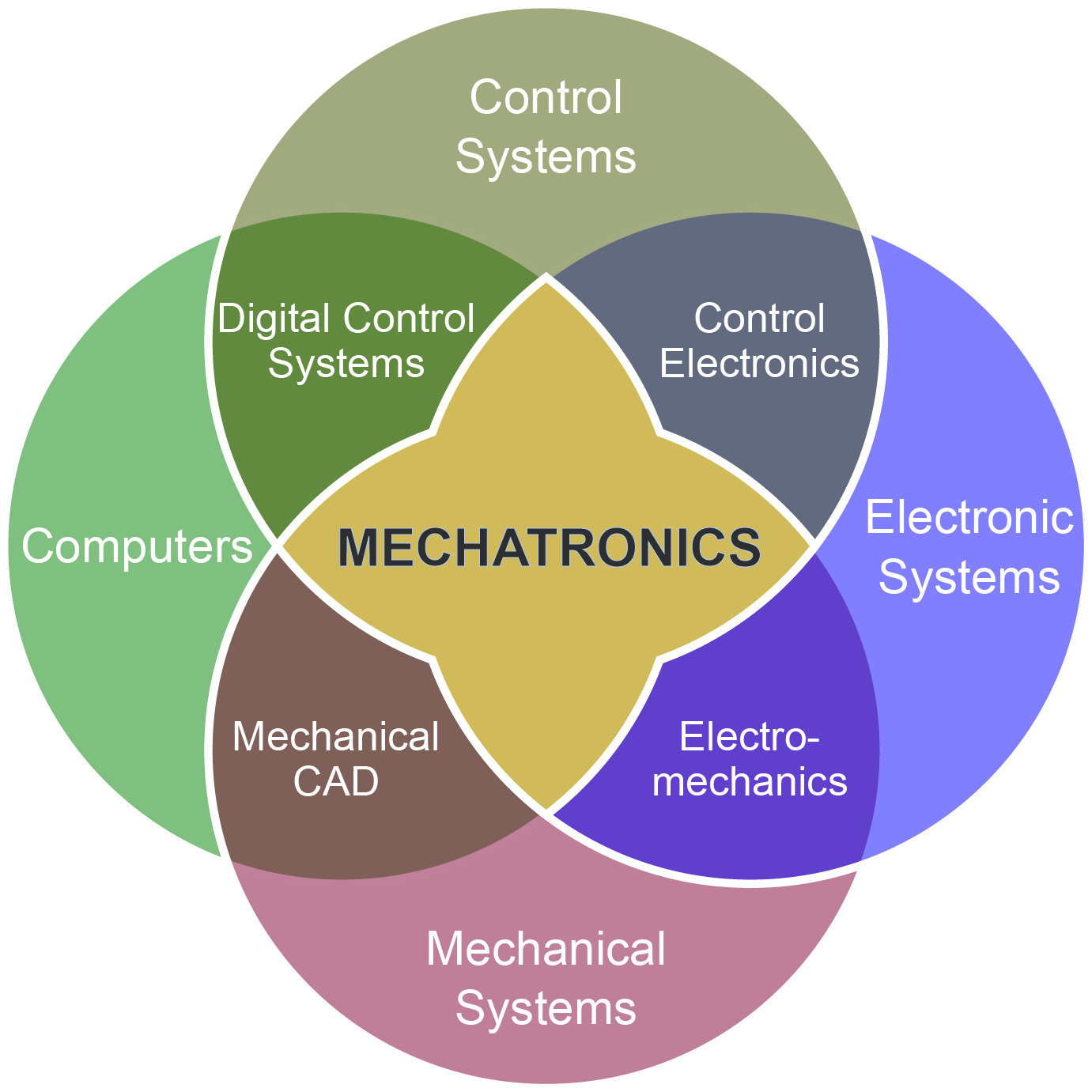 Mechatronics, Mechanical Engineering, Engineering, - Difference Between Mechanical And Mechatronics (1381x1381)