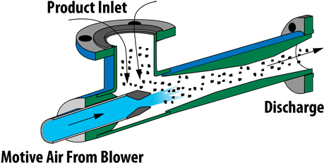Fox Solids Conveying Eductors For Pneumatic Conveying - Venturi Design For Vacuum (540x272)