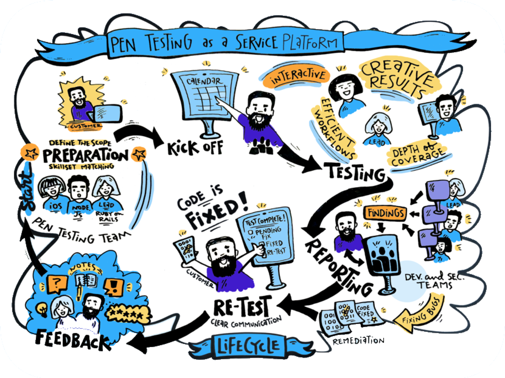 Pen Testing As A Service Life Cycle - Life Cycles Of Testing (1660x1244)