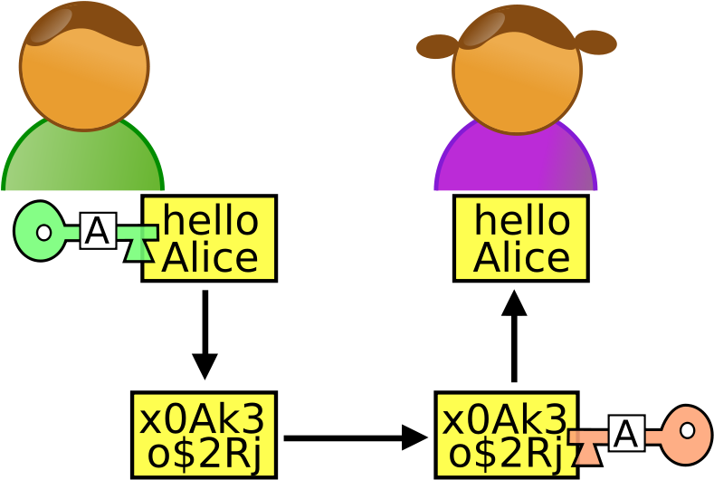 The Process Of Proving One's Identity - Cryptography (800x536)
