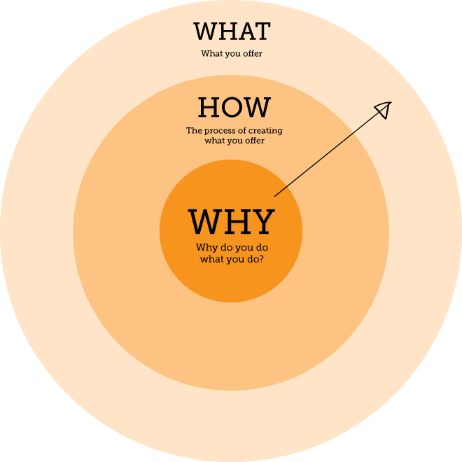 Golden Circle Of Marketing (660x660)