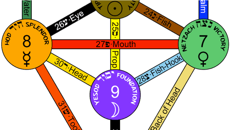 The Threefold Path In The First Triad Of The Tree Of - Hidden Treasures Of The Ancient Qabalah (855x422)