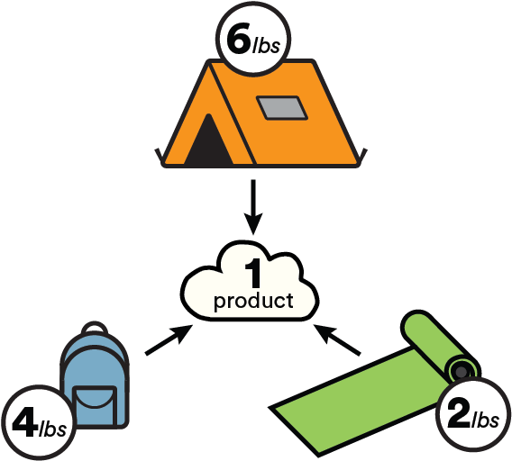 The Three Elements Of A Shelter And Carrying System - Organization (612x612)
