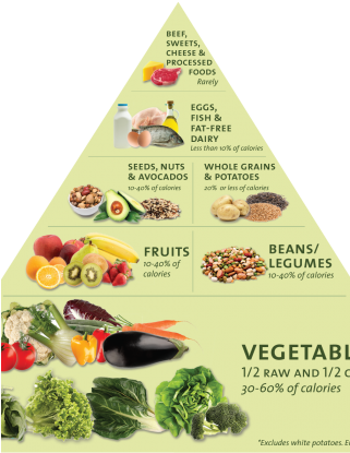 Healthy Food Triangle Iphone Wallpaper - Dr Fuhrman Food Pyramid (320x480)