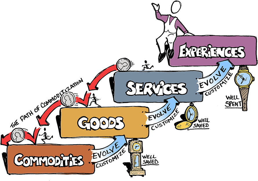 In The Early Years Of Our Country, Agriculture And - Experience Economy (1000x655)