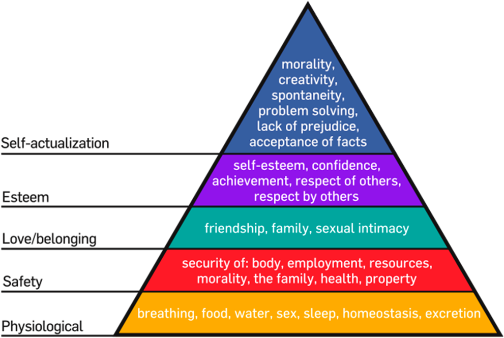 Maslow's Pyramid Of Needs - Maslow's Hierarchy Of Needs (1253x760)