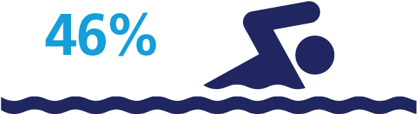 Snapshot Of Hero Study Data Outlining Research On Sports - Swimming Clip Art (600x200)