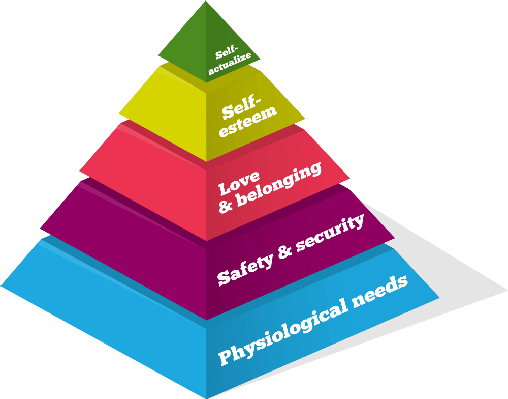 Maslow Psychology Chart - Drives Motivation (508x399)