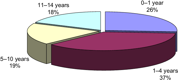 Age Distribution Of Child Homicide Victims, 1991 - Obesidade No Mundo 2018 Graficos (609x287)