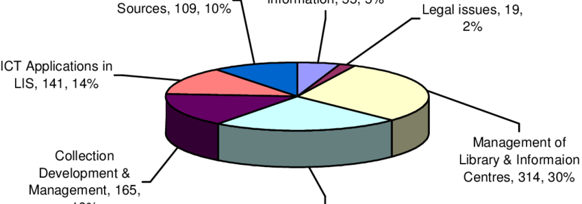 Distribution Of Subject Areas Of Research In Lis By - Distribution Of Subject Areas Of Research In Lis By (850x298)