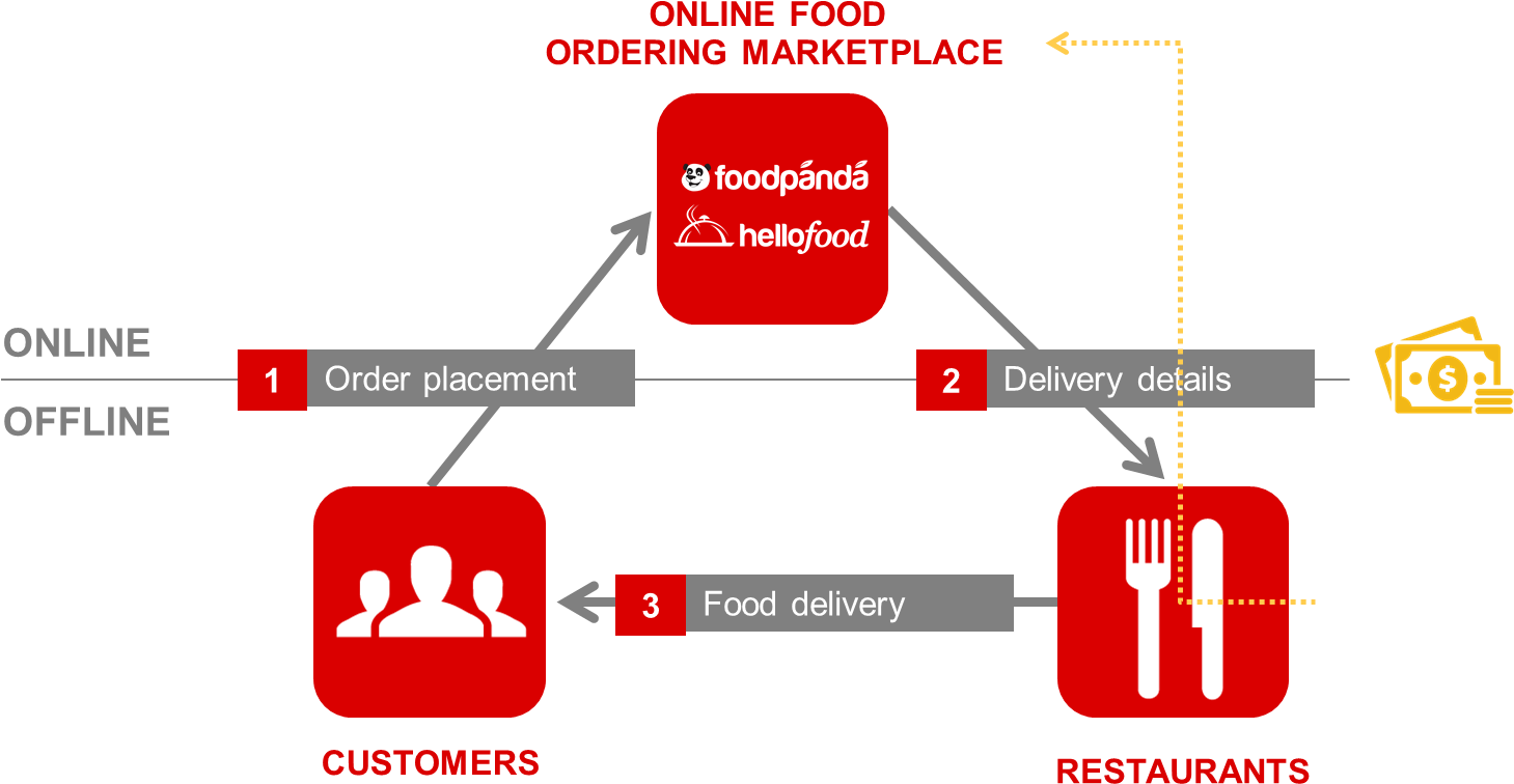 Singaporean Food Delivery In Singapore Order Online - Foodpanda Order Status (1505x802)