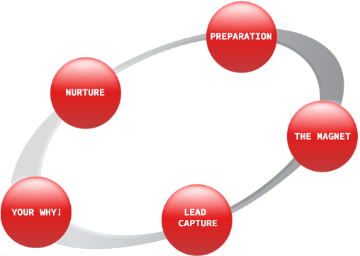 Like Anything, Preparation Is Critical To The Success - Engineering Design Process (600x500)