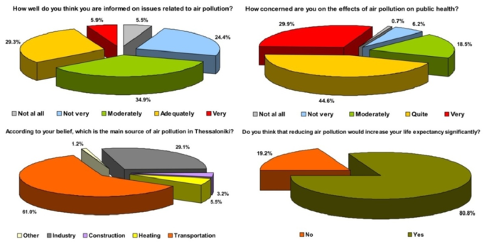 Respondents Level Of Familiarity With Air Pollution - Diagram (850x361)