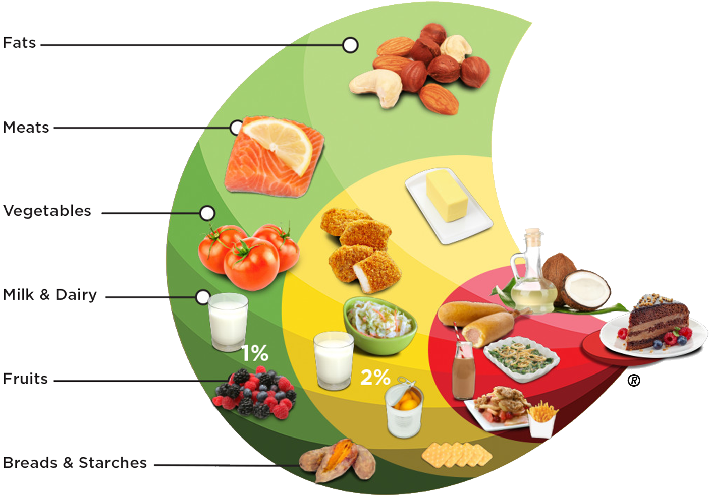 The Purpose Of The Carb Counting Food Spiral® Is To - The Purpose Of The Carb Counting Food Spiral® Is To (2099x1340)