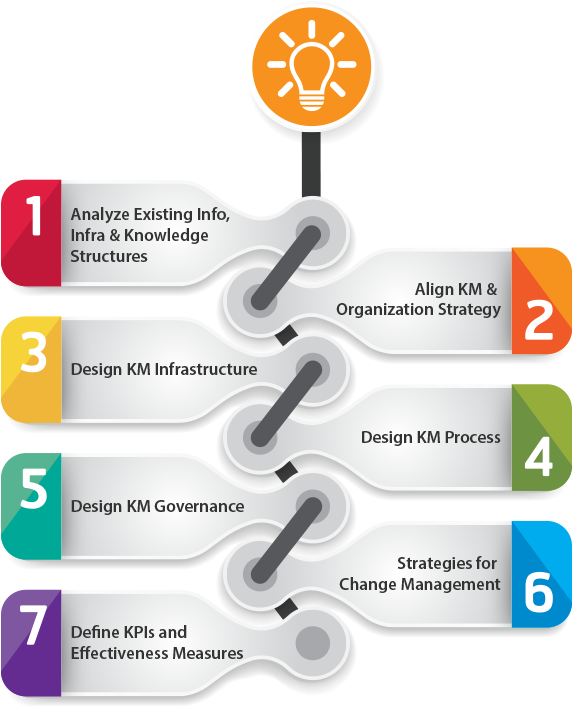 Knowledge Management Implementation Approach - Process Of Knowledge Management (1348x745)