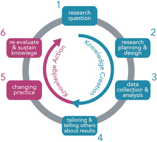 Knowledge Translation Process - Medical Research Vs Clinical Practice (500x464)