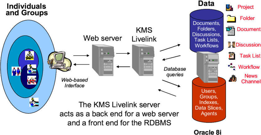 High-level Knowledge Management System Architecture - Knowledge Management System Architecture (850x474)