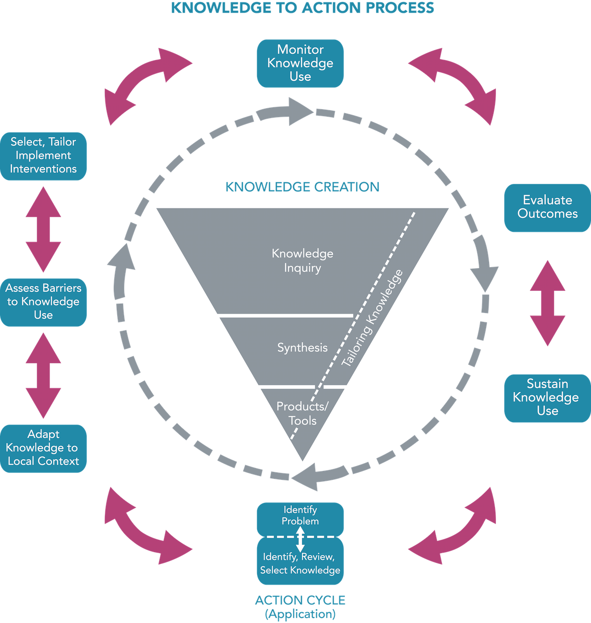 The Knowledge To Action Process Framework - Knowledge To Action Process (1200x1266)