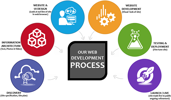 Web Development Service - Design Process Test Phase (570x372)