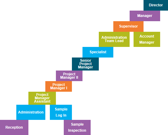 Explore Your Career Path With Maxxam Analytics Maxxam - Customer Service Career Path (556x446)