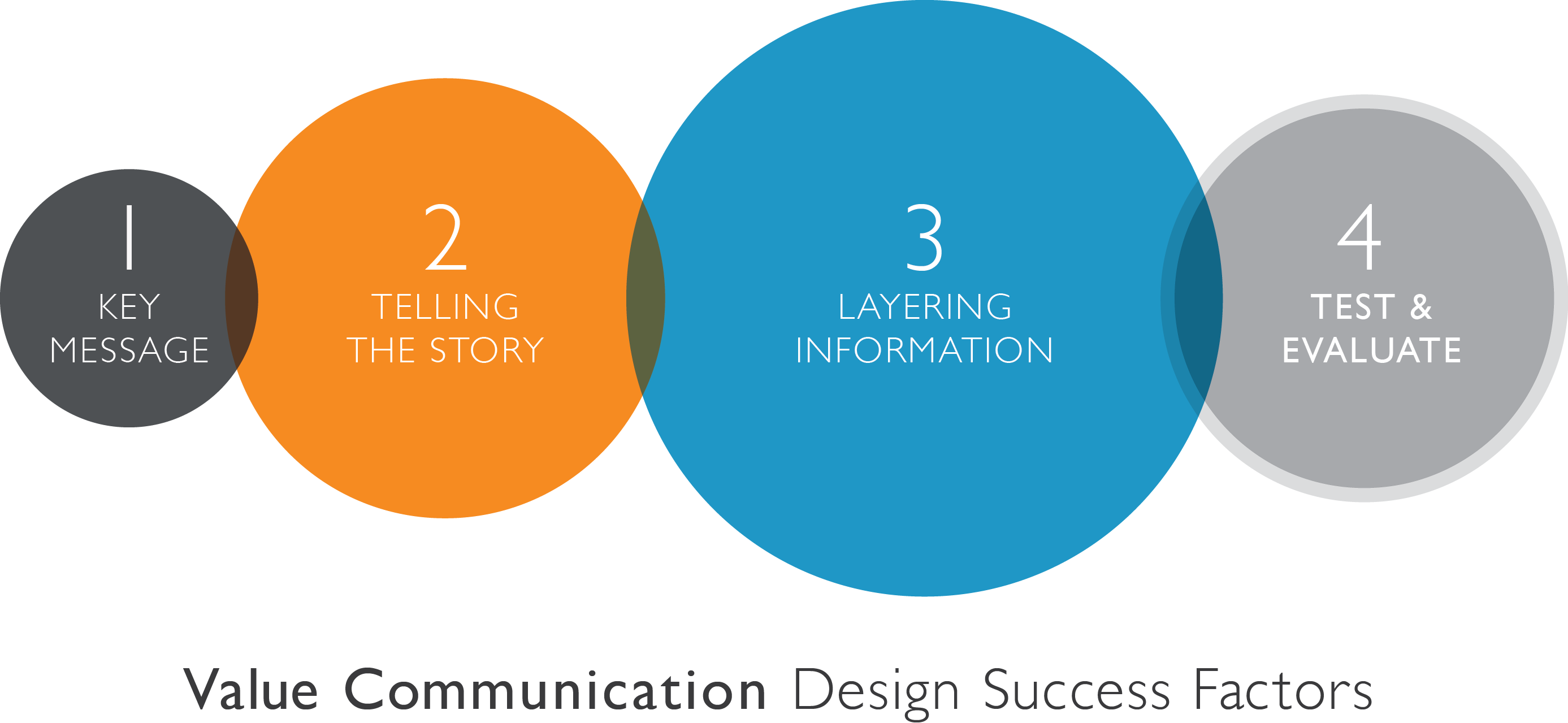 Success Factors In Value Communication Design - Layering Information (2774x1279)