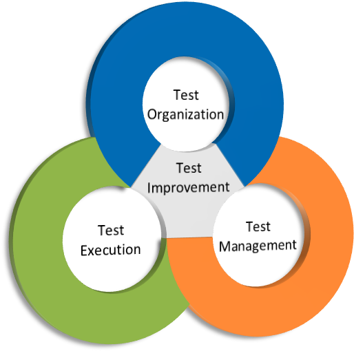 Test, Evaluation, And Assessment And Authorization - Circle (518x585)