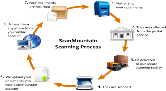 Document Scanning Imaging Digitization Services Bangalore - Scanning Process Flowchart (550x350)