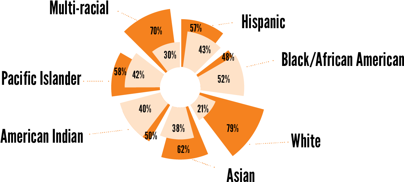 Of Low-income Children Read Proficiently - Diagram (1320x611)