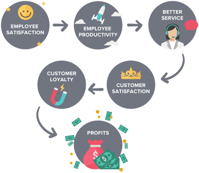 What Is Employee Engagement - Employee Experience Customer Experience (670x585)