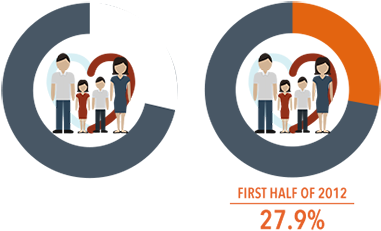 Despite Economic Gains, The Country's Poverty Incidence - Graphic Design (510x278)