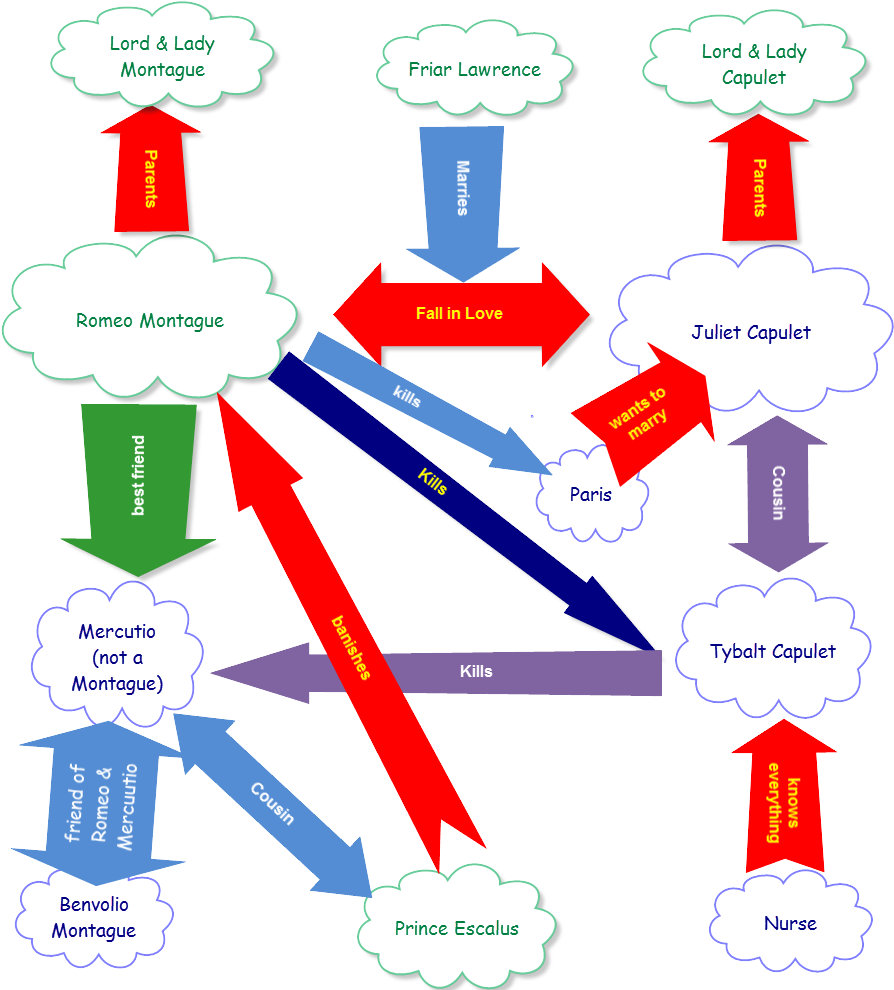 A Map Of The Characters In 'romeo And Juliet' - Romeo And Juliet (1000x1000)