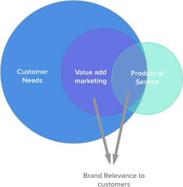 Brand Relevance With Value Added Marketing - Value Added (361x369)